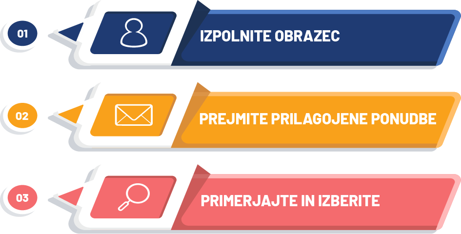 Infografika ki razlaga korake delovanja Topnaložbe.si